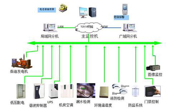 军队航材和弹药仓库动环监测系统,仓库动环监测系统，动环监测系统